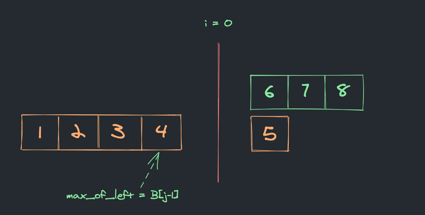 Edge case 1. i = 0