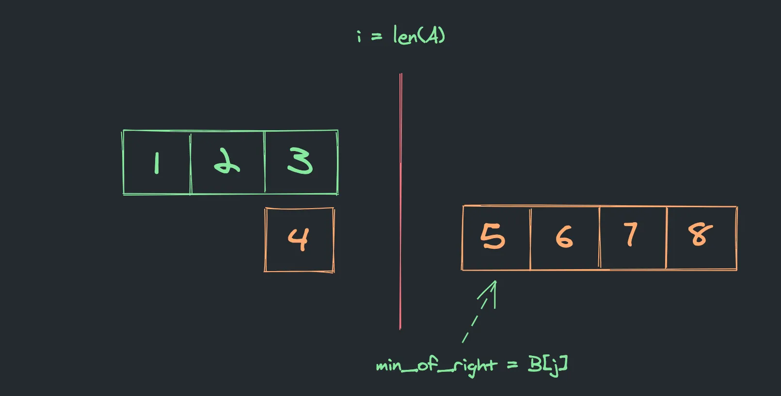 Edge case 2. i = len(A)