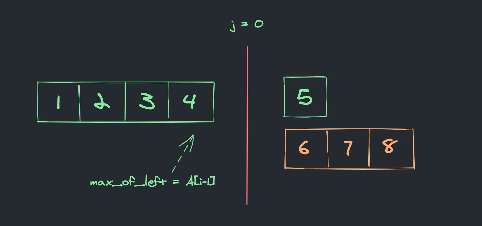 Edge case 3. j = 0