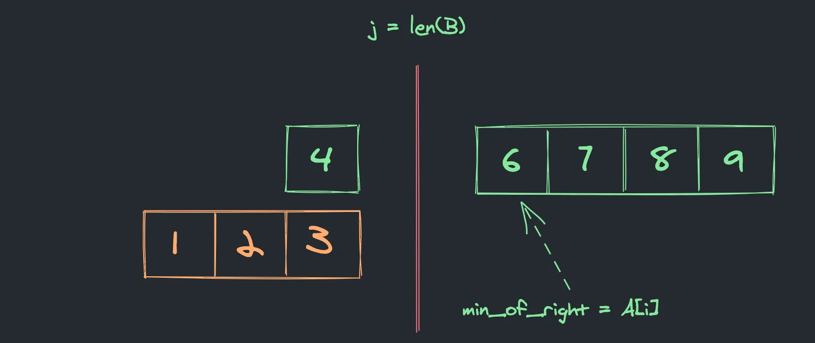 Edge case 4. j = len(B)