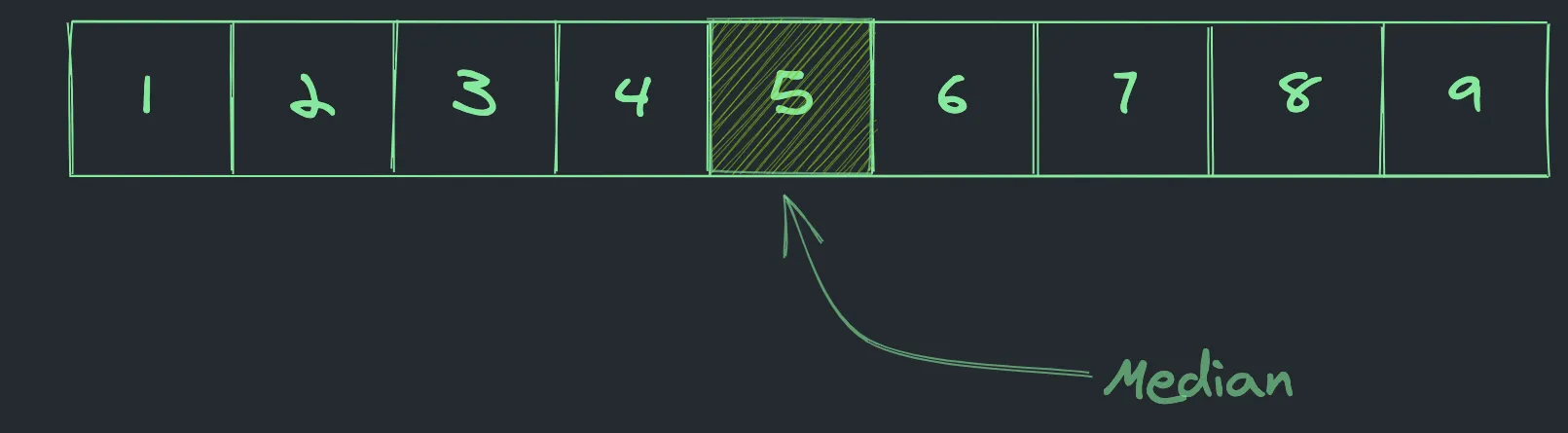 Example of a median in an array with 9 elements