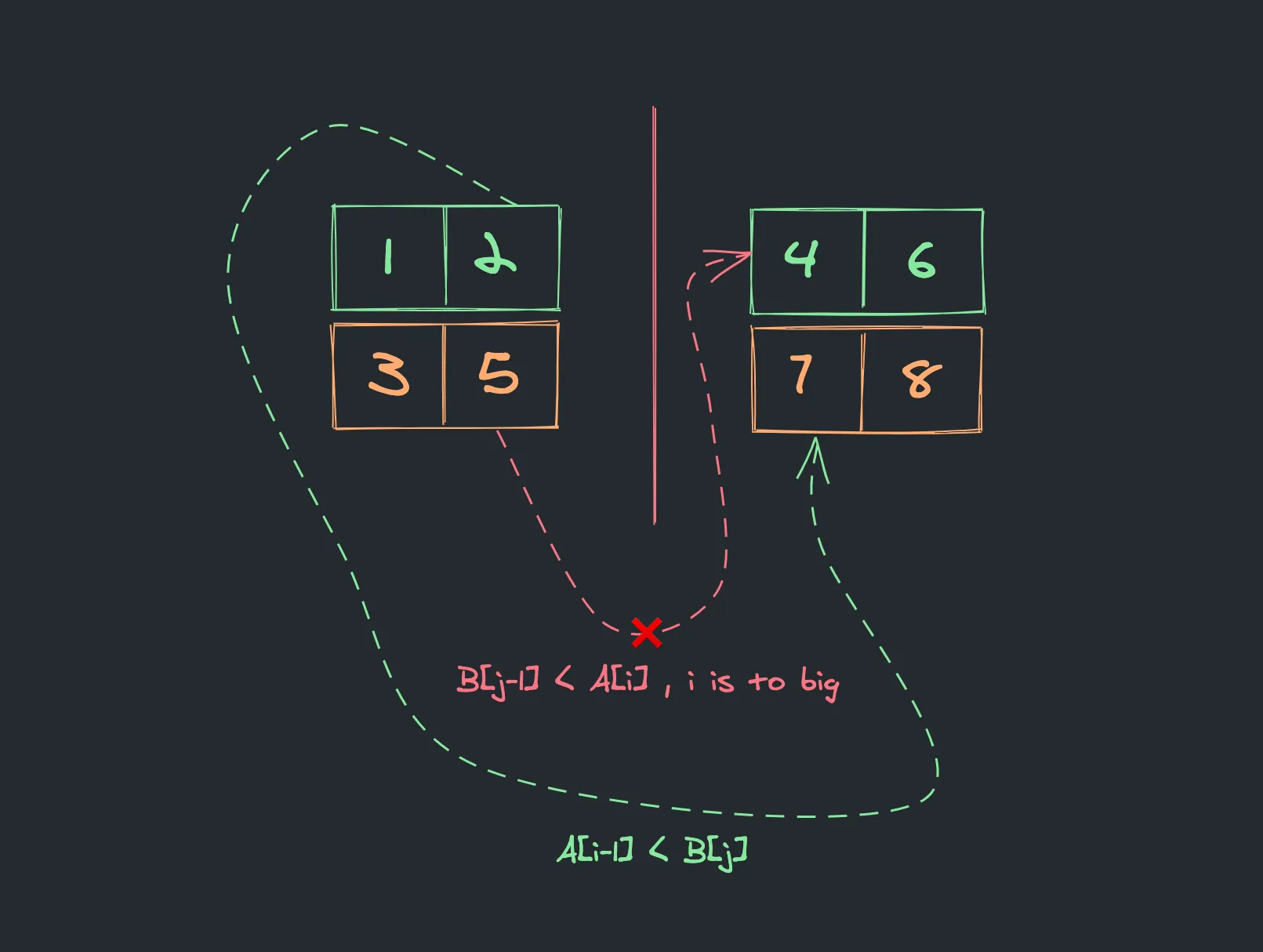 Verification of step 1, sizes are correct, but max of left is bigger than min of right