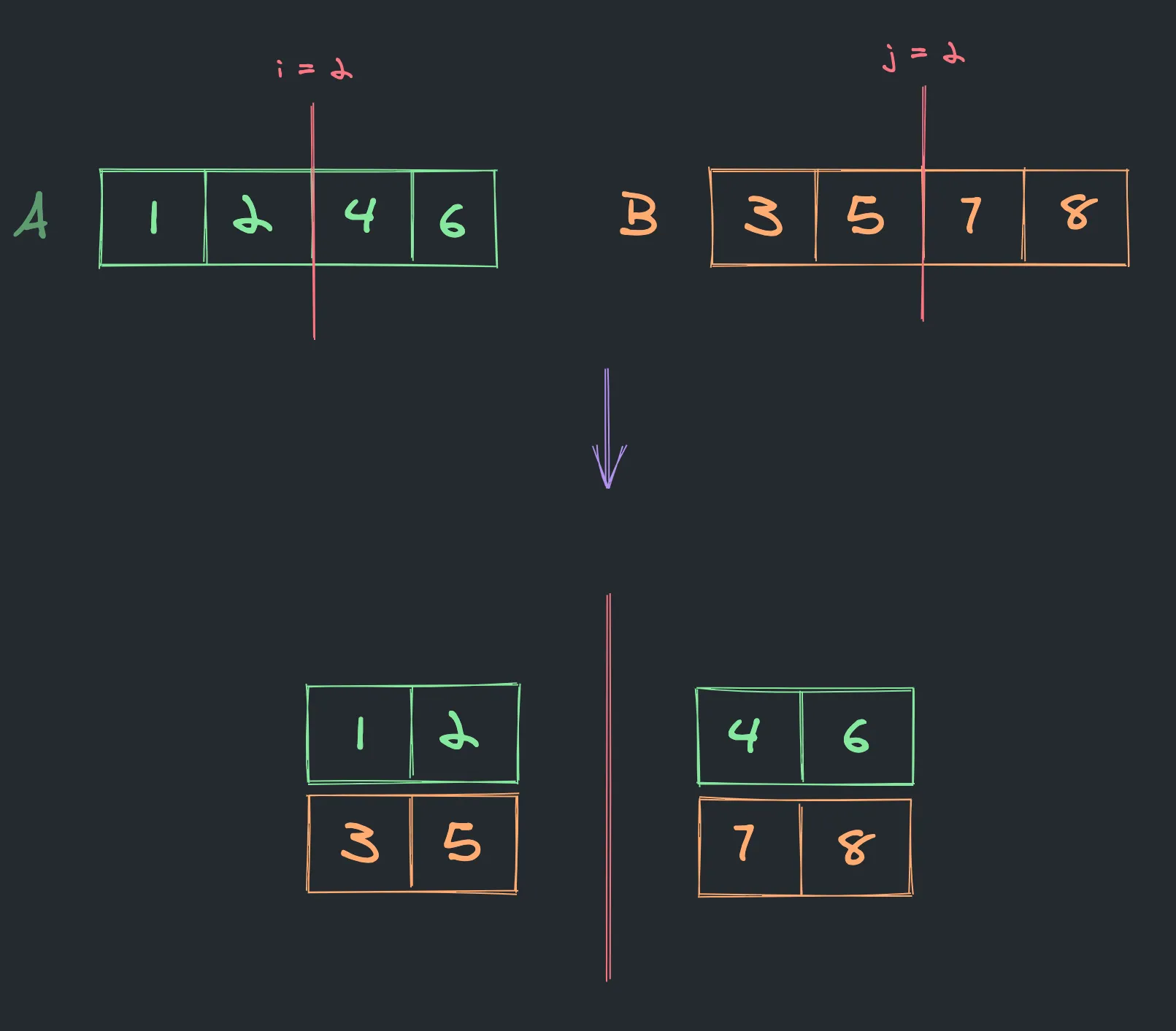 Step 1. Splitting arrays at random point and joining them into two sets left and right